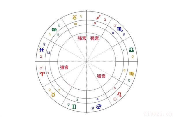 深度剖析命盘12宫 怎么看自己的星盘十二宫