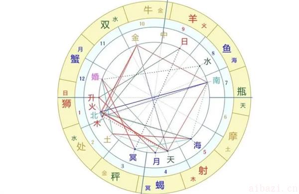深度剖析命盘12宫 怎么看自己的星盘十二宫