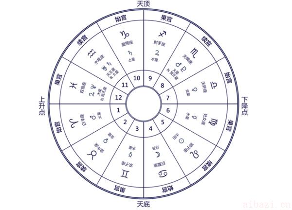 深度剖析命盘12宫 怎么看自己的星盘十二宫