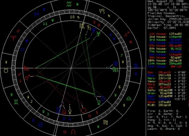 解读上升星座和天顶星座的区别 什么是上升星座和天顶星座