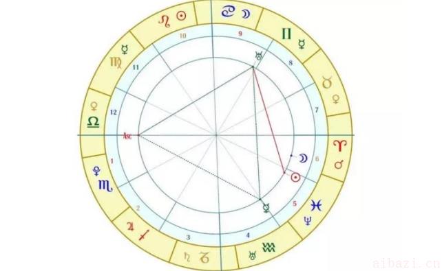 黄道星座概述 黄道星座包括哪些星座