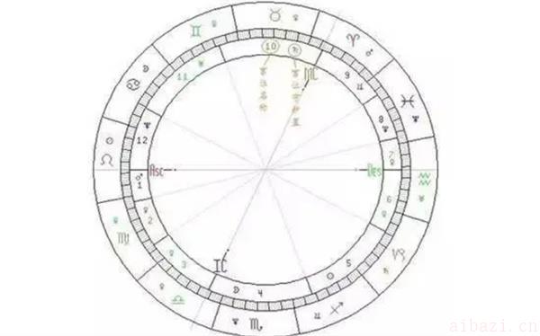 简明易懂的星盘教程 怎么解读自己的星盘