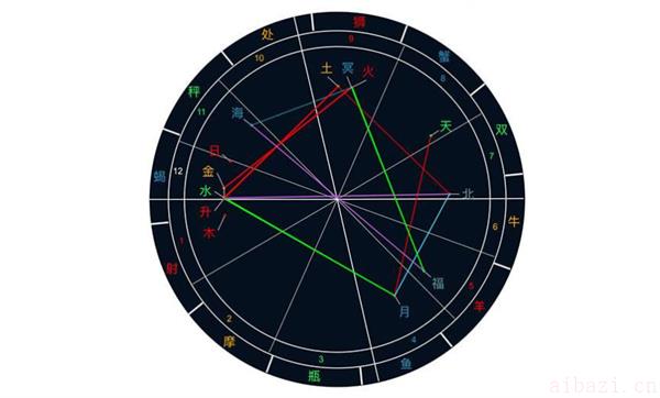 金星的基本信息 金星在星盘中有什么含义