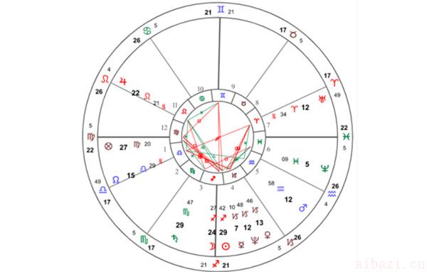 从星盘看你可能结婚年份的步骤 星盘可以看出你可能结婚的年份吗