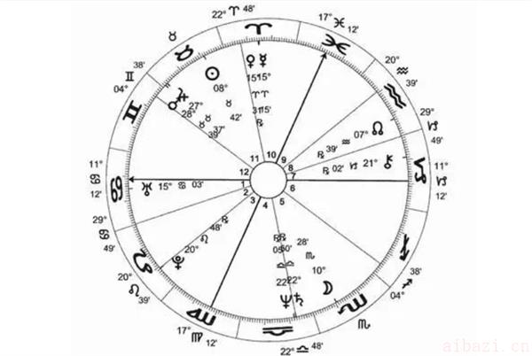 从星盘看你可能结婚年份的步骤 星盘可以看出你可能结婚的年份吗