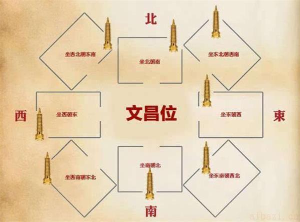 文昌位写字台的风水布置 怎么确定文昌位的位置