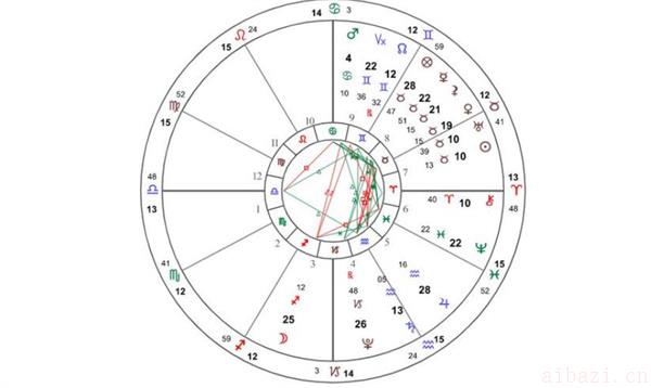 上升星座查询指南 怎样查看上升星座
