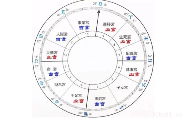 深度剖析十二宫位第四宫 十二宫位第四宫是什么意思