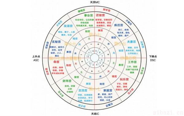 辨别星座落在第几宫的技巧 如何看星座落在第几宫