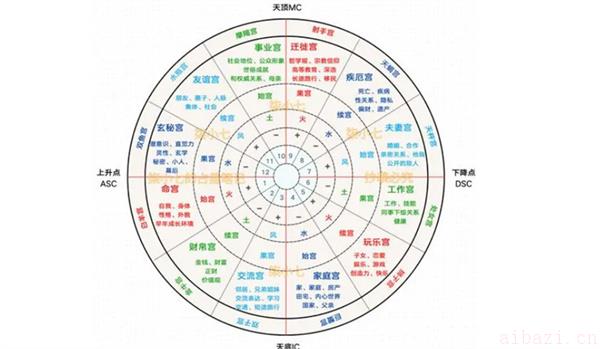 每个星座宫位的意义和影响 自己星座落入第几宫怎么看