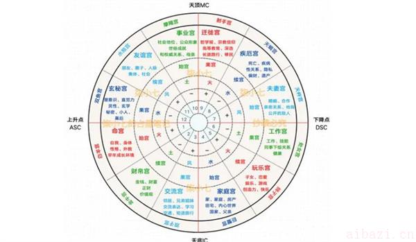 每个星座宫位的意义和影响 自己星座落入第几宫怎么看