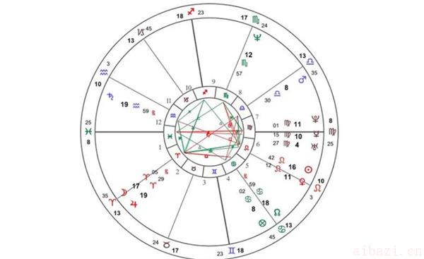 每个星座宫位的意义和影响 自己星座落入第几宫怎么看