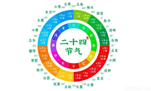 四立四离四绝日的相关资料 四离四绝日是什么意思