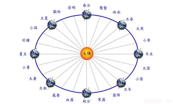 四立四离四绝日的相关资料 四离四绝日是什么意思